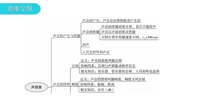 人教版中考物理复习第二章声现象教学课件第3页