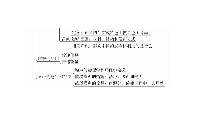 人教版中考物理复习第二章声现象教学课件第4页