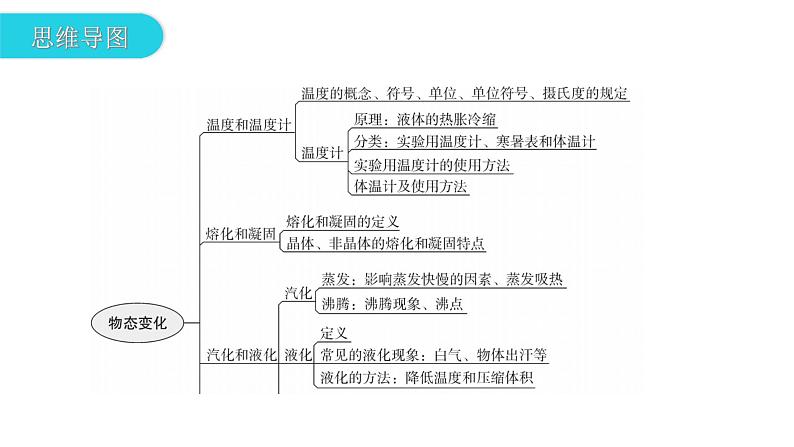 人教版中考物理复习第三章物态变化教学课件第3页