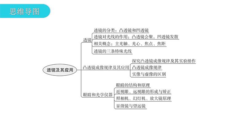 人教版中考物理复习第五章透镜及其应用教学课件03