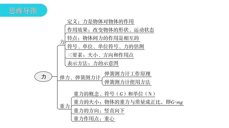 人教版中考物理复习第七章力教学课件03