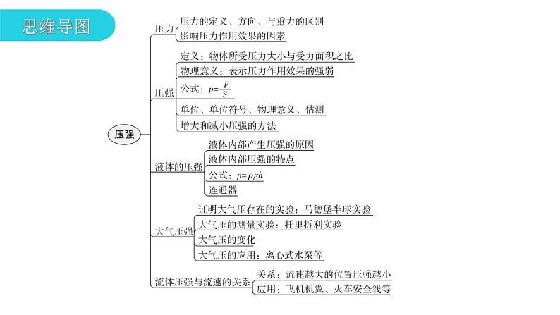 人教版中考物理复习第九章压强第一课时压力和压强教学课件03