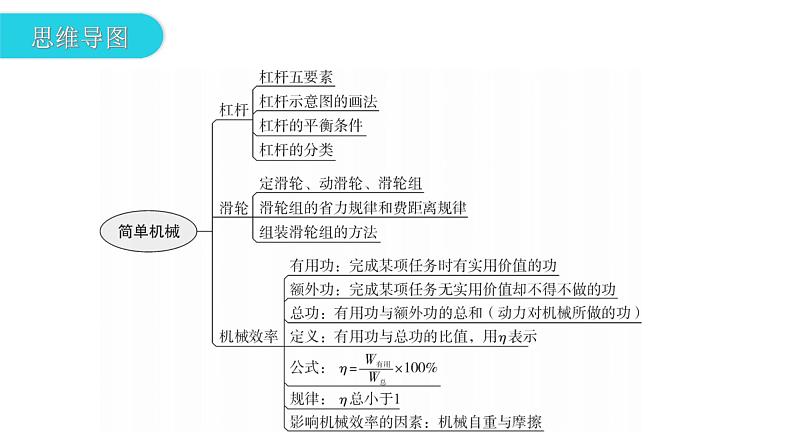 人教版中考物理复习第十二章简单机械第一课时杠杆和滑轮教学课件第3页