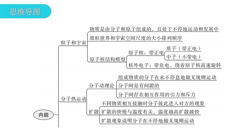 人教版中考物理复习第十三章内能教学课件03