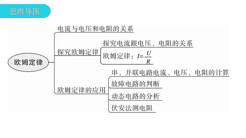 人教版中考物理复习第十七章欧姆定律第一课时探究欧姆定律教学课件03