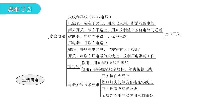 人教版中考物理复习第十九章生活用电教学课件03