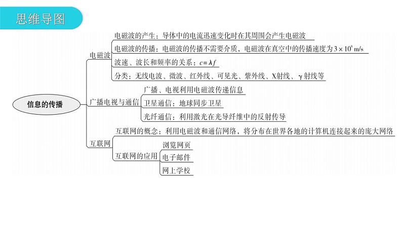 人教版中考物理复习第二十一章信息的传递第二十二章能源与可持续发展教学课件03