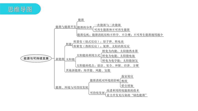 人教版中考物理复习第二十一章信息的传递第二十二章能源与可持续发展教学课件04