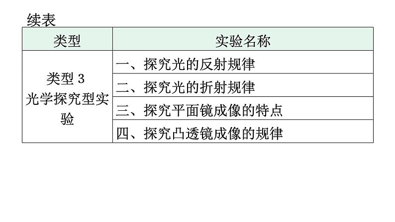 人教版中考物理复习专题二实验训练课件第7页