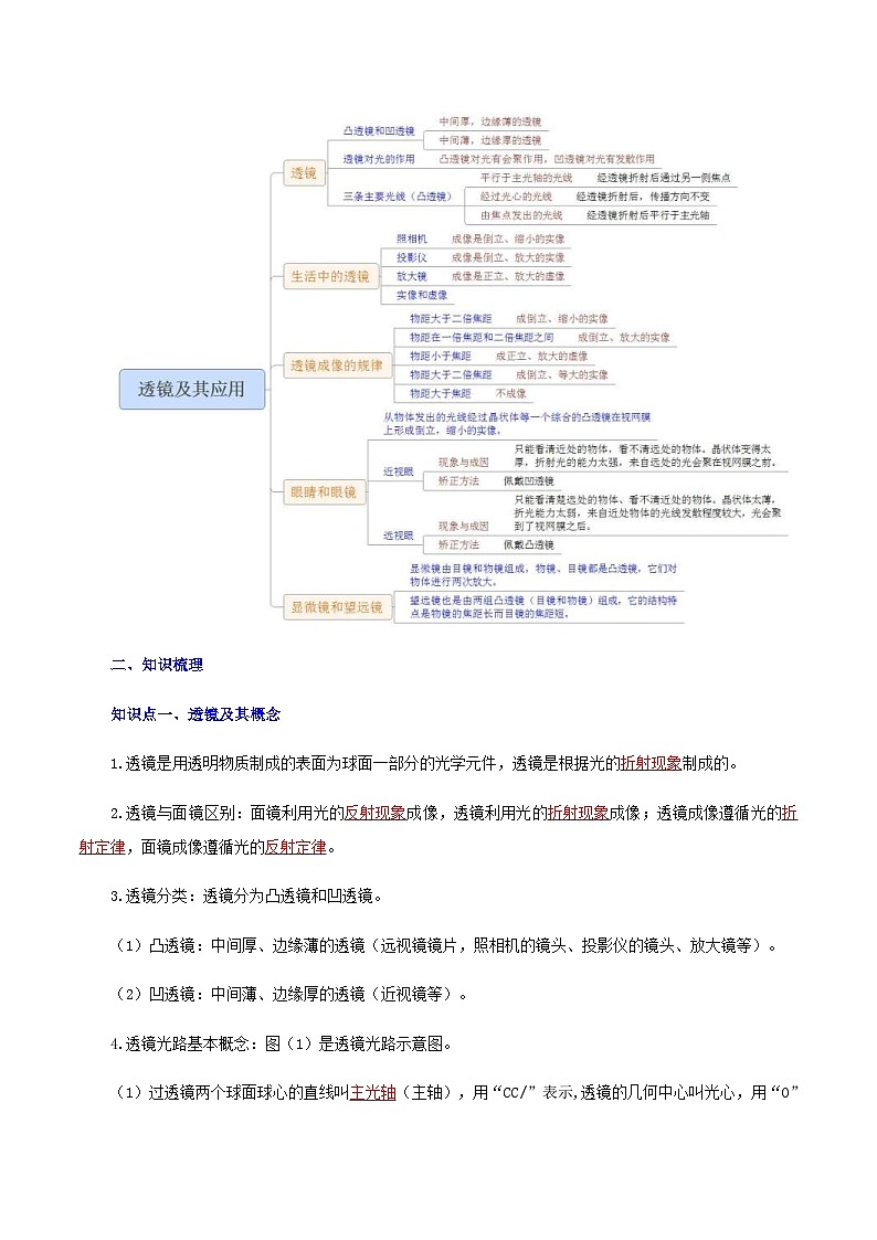 中考物理一轮复习讲练测：专题06  透镜及其应用（含解析）02