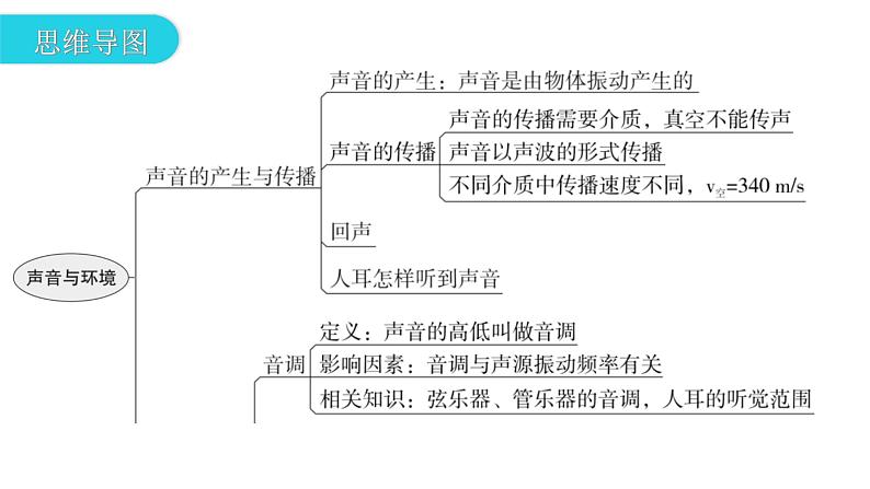 沪科版中考物理复习第二章声音与环境教学课件第3页