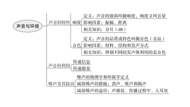 沪科版中考物理复习第二章声音与环境教学课件第4页