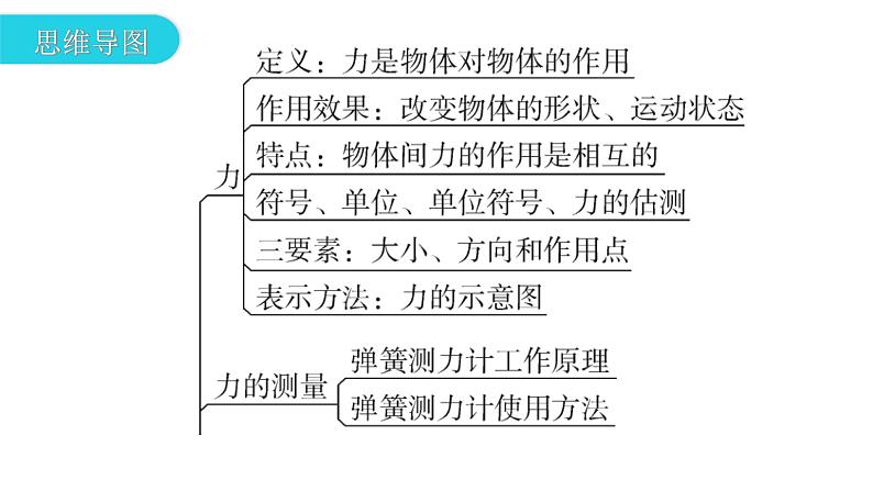 沪科版中考物理复习第六章力和机械第一课时力弹力重力摩擦力教学课件第3页