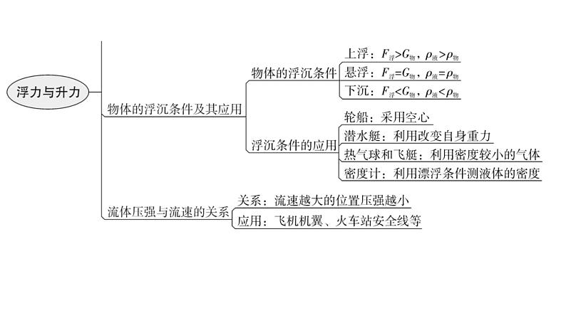 沪科版中考物理复习第九章第一课时教学课件04