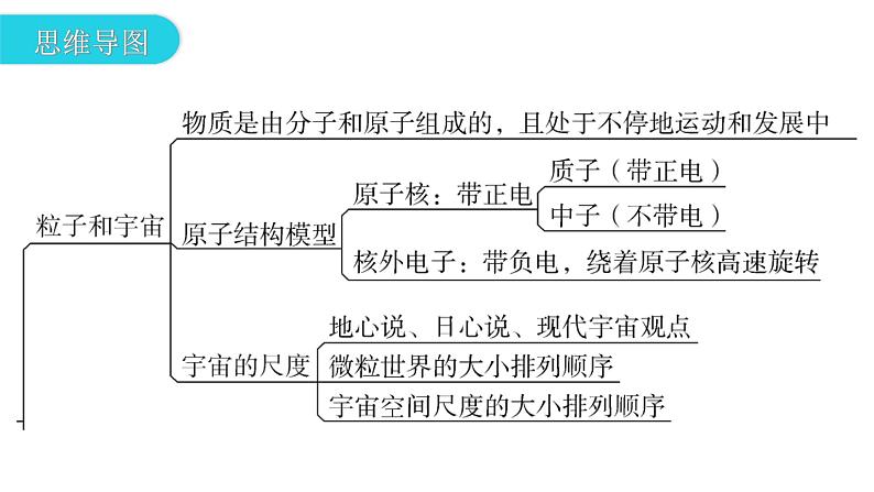 沪科版中考物理复习第十章从粒子到宇宙教学课件03