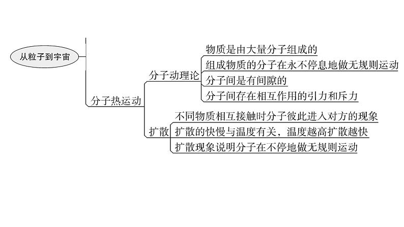 沪科版中考物理复习第十章从粒子到宇宙教学课件04