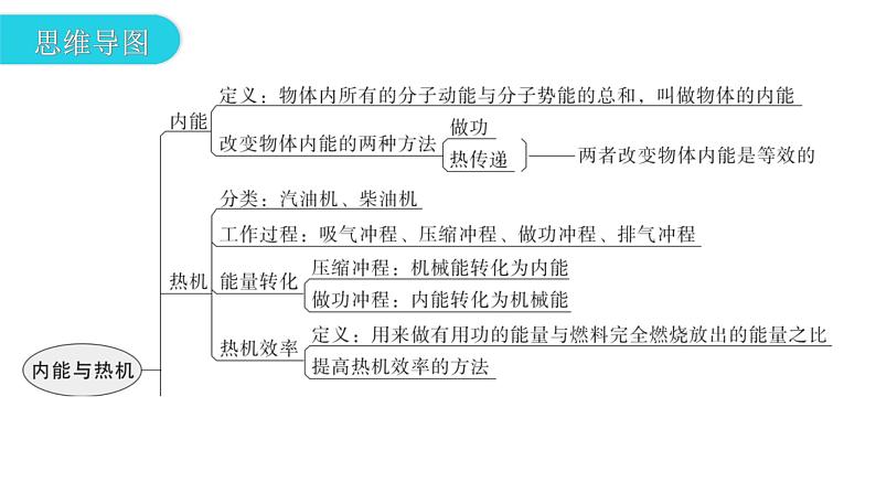 沪科版中考物理复习第十二章第一课时教学课件第3页