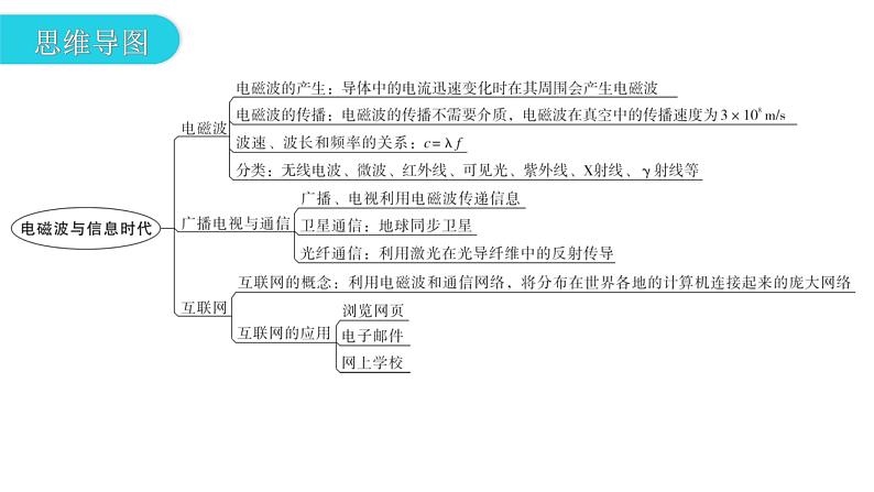 沪科版中考物理复习第十九章第二十章教学课件03