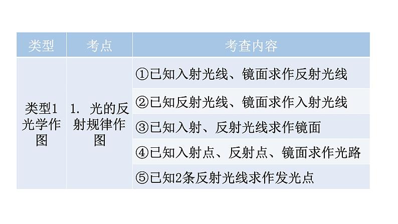 沪科版中考物理复习专题一作图专题类型1光学作图教学课件04