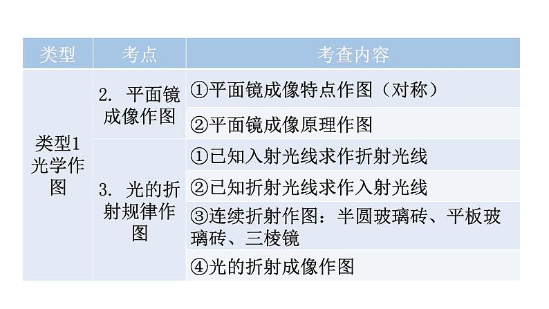 沪科版中考物理复习专题一作图专题类型1光学作图教学课件05