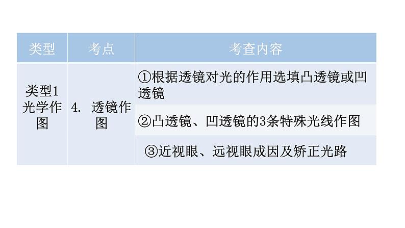 沪科版中考物理复习专题一作图专题类型1光学作图教学课件06