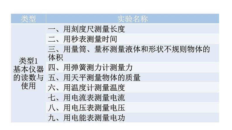 沪科版中考物理复习专题二实验专题类型1基本仪器的读数与使用教学课件第3页