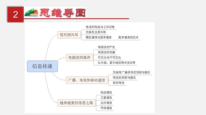 中考物理一轮单元复习过关课件第二十四单元  信息传递（含解析）第3页