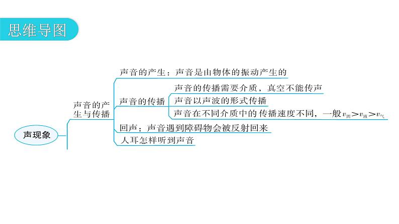 人教版八年级物理上册第二章章末复习二声现象教学课件第3页