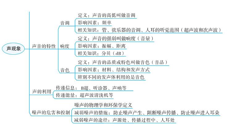 人教版八年级物理上册第二章章末复习二声现象教学课件第4页