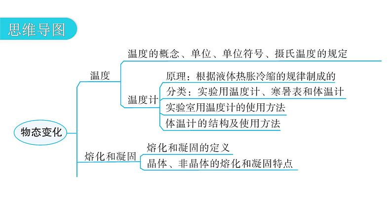 人教版八年级物理上册第三章章末复习三物态变化教学课件第3页