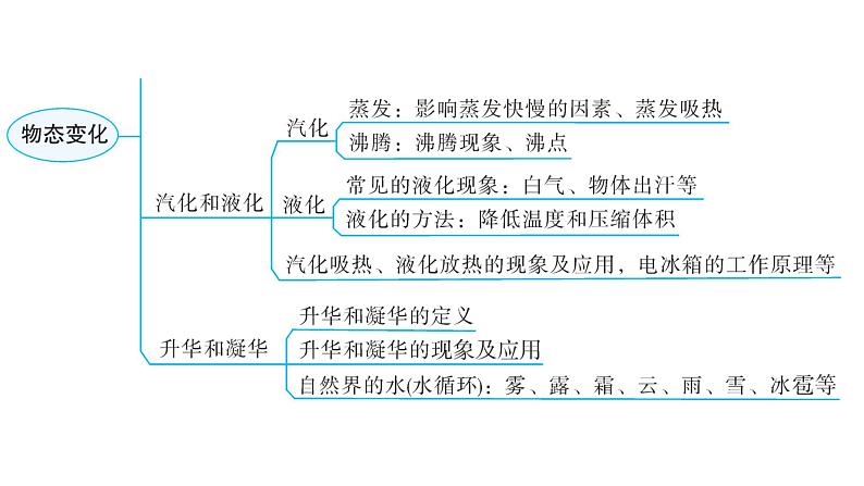 人教版八年级物理上册第三章章末复习三物态变化教学课件第4页