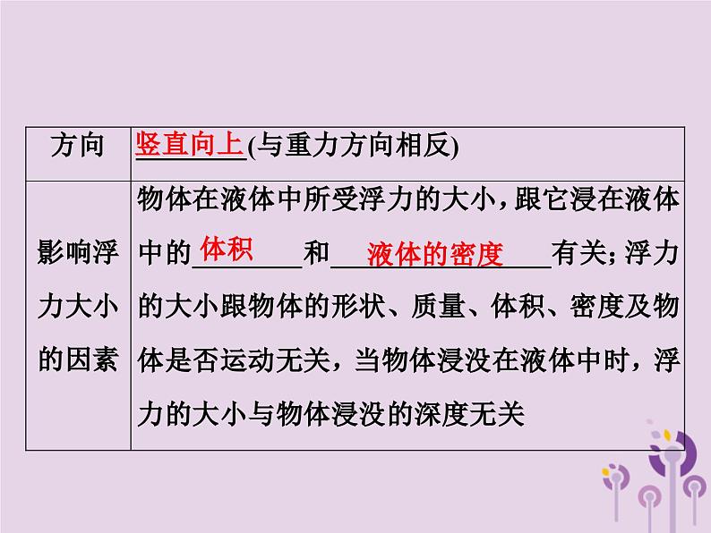中考物理一轮复习教材梳理课件 第16课时《浮力阿基米德原理》（含答案）第4页