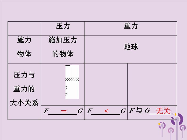 中考物理一轮复习教材梳理课件 第14课时《压强液体的压强》（含答案）第4页