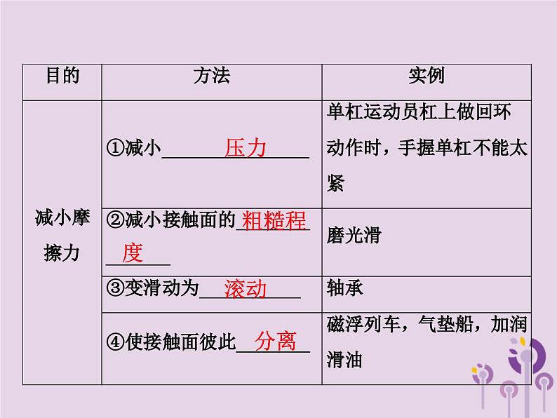 中考物理一轮复习教材梳理课件 第13课时《摩擦力》（含答案）第4页