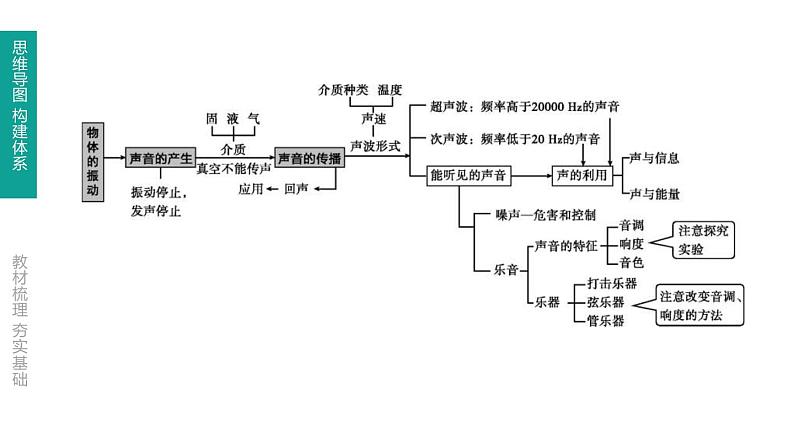 中考物理一轮复习课时突破练习课件 第02课时 声现象 (含解析)02