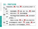 中考物理一轮复习课时突破练习课件 第02课时 声现象 (含解析)