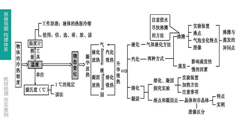 中考物理一轮复习课时突破练习课件 第03课时 物态变化 (含解析)02