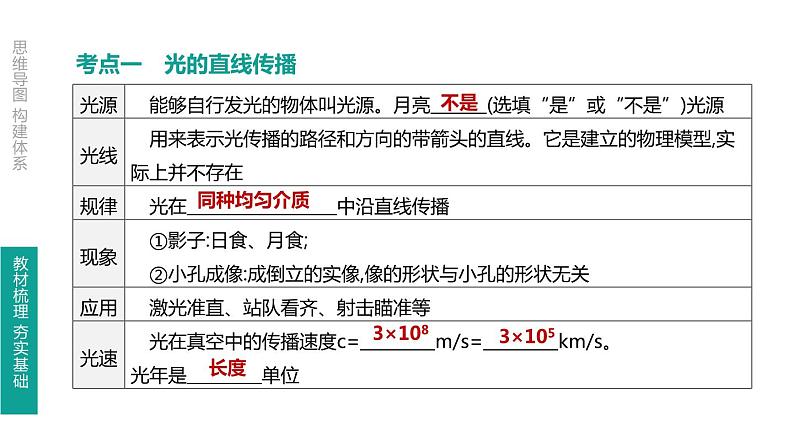 中考物理一轮复习课时突破练习课件 第04课时 光的直线传播　光的反射　平面镜成像 (含解析)第3页