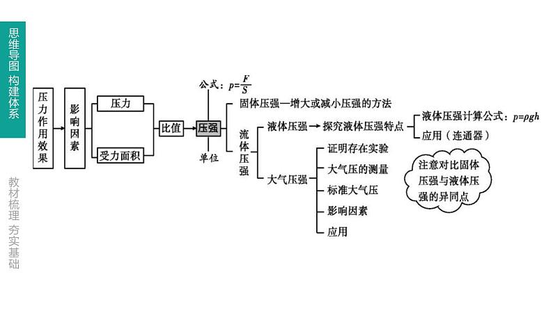 中考物理一轮复习课时突破练习课件 第10课时 压强 (含解析)02