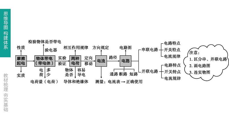 中考物理一轮复习课时突破练习课件 第20课时 电流　电路 (含解析)02