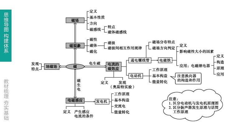 中考物理一轮复习课时突破练习课件 第26课时 磁现象 磁场 电生磁 (含解析)第2页