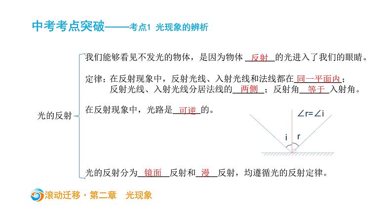 中考物理一轮滚动复习课件：第二章   光现象（含答案）第4页