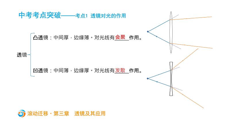 中考物理一轮滚动复习课件：第三章   透镜及其应用（含答案）第3页