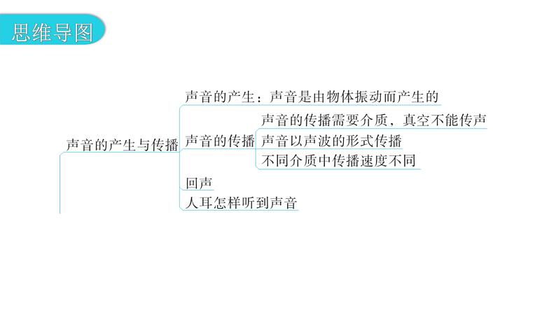 粤教沪科版八年级上册物理第二章《声音与环境》章末复习教学课件第3页