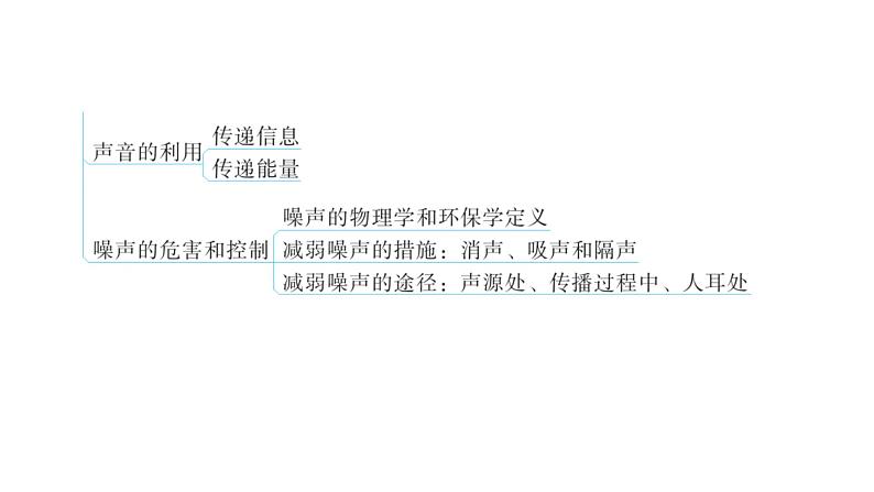 粤教沪科版八年级上册物理第二章《声音与环境》章末复习教学课件第5页