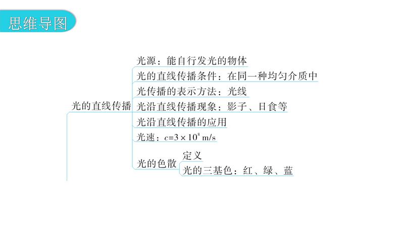 粤教沪科版八年级上册物理第三章《光和眼睛》章末复习教学课件第3页