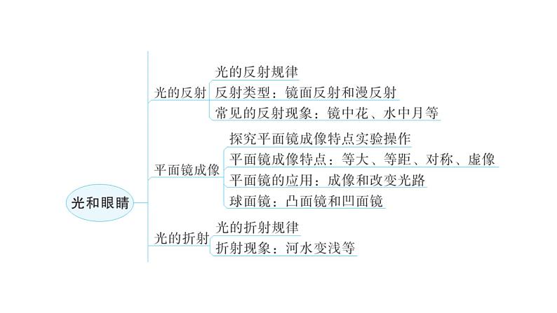 粤教沪科版八年级上册物理第三章《光和眼睛》章末复习教学课件第4页