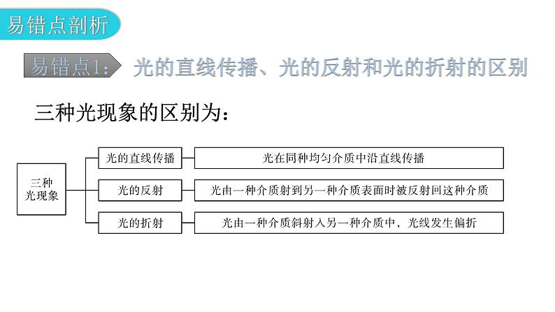 粤教沪科版八年级上册物理第三章《光和眼睛》章末复习教学课件第6页