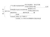 人教版九年级物理第20章第二十章整合与提升课时训练ppt