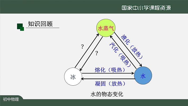 人教版八年级物理上册-3.4 升华和凝华（课件+教案+学案+练习）02